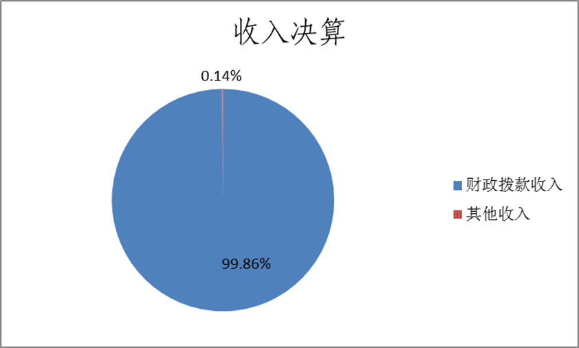 标题: 收入决算 标题: 收入决算