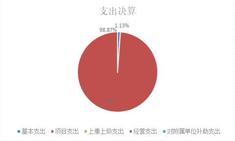 标题: {{pieChart2}}