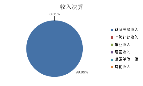 标题: {{pieChart1}}