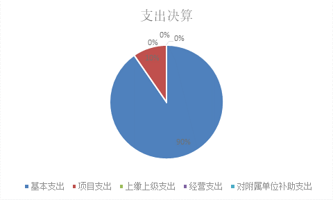 标题: {{pieChart2}}