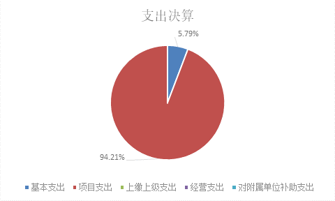 标题: {{pieChart2}}