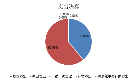 标题: {{pieChart2}}