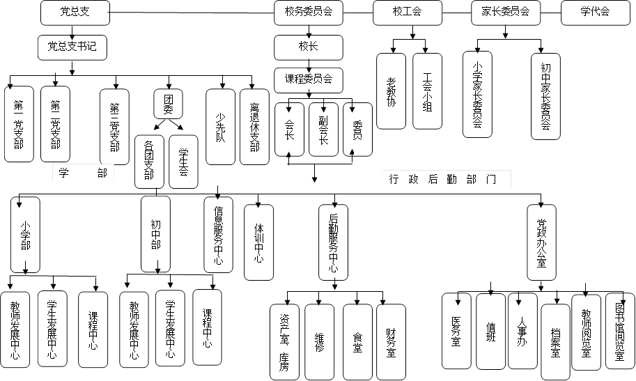 党总支,校务委员会,校工会,学代会,家长委员会,党总支书记,校长,第一党支部,第二党支部,第三党支部,团委,少先队,离退休支部,各团支部,学生会,老教协,工会小组,小学家长委员会,初中家长委员会,小学部,学生发展中心,信息服务中心,体训中心,后勤服务中心,党政办公室,资产室、库房,维修,食堂,财务室,医务室,人事办,档案室,图书馆阅览室,学      部,行  政  后  勤  部  门,课程委员会,会长,副会长,委员,教师发展中心,初中部,课程中心,教师发展中心,学生发展中心,课程中心,教师阅览室,值班