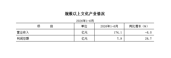 2026年1-6月规模以上文化产业情况.png