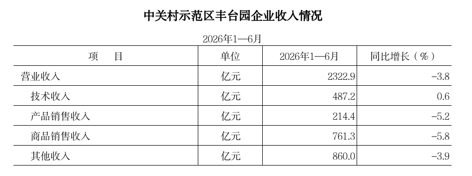 2026年1-6月中关村示范区丰台园企业收入情况.png