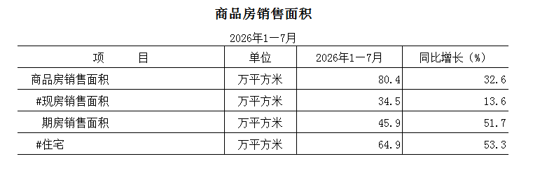 2026年1-7月商品房销售面积.png