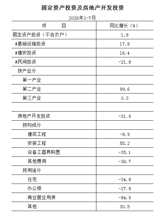 2026年1-7月固定资产投资及房地产开发投资.png