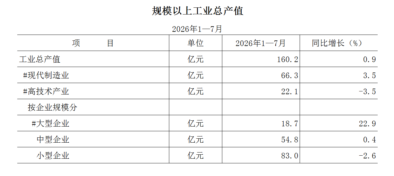 2026年1-7月规模以上工业总产值.png