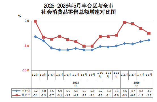 2025-2026年5月丰台区与全市社会消费品零售总额增速对比图.png
